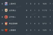 8868体育-大连英博1-3云南玉昆，5连胜遭终结，邓涵文45秒破门，奥斯卡双响|阿利米|约尼查|中超联赛|黄子豪|比赛_新浪体育_新浪新闻